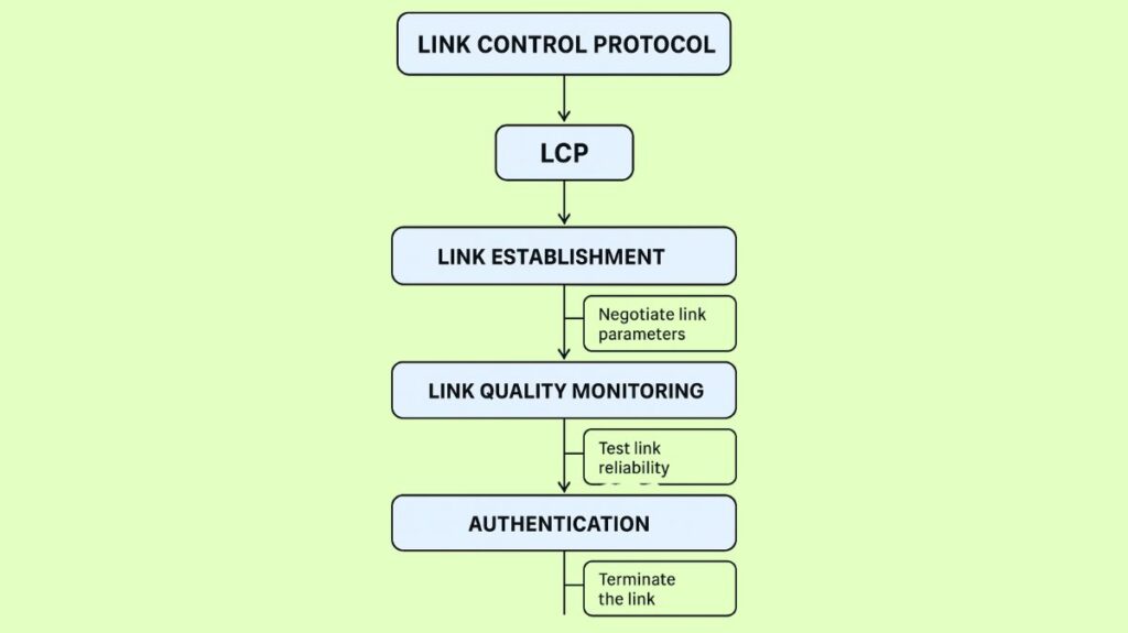 Link Control Protocol LCP