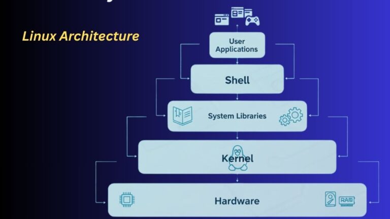 Linux Architecture Layers: Kernel, Shell, And Hardware