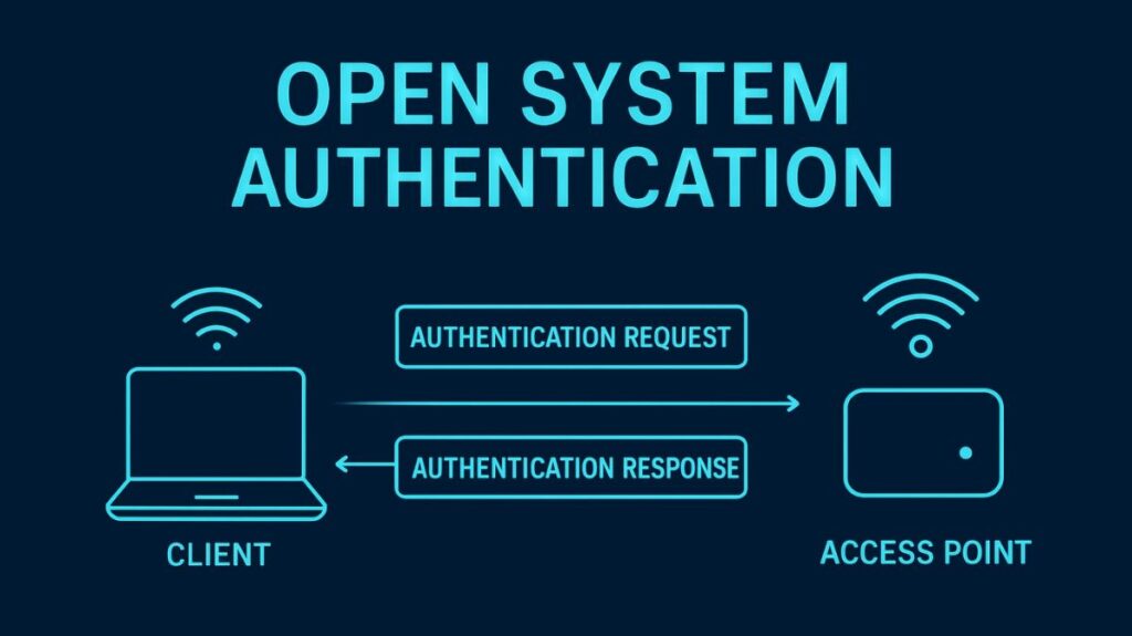 What is Open System Authentication