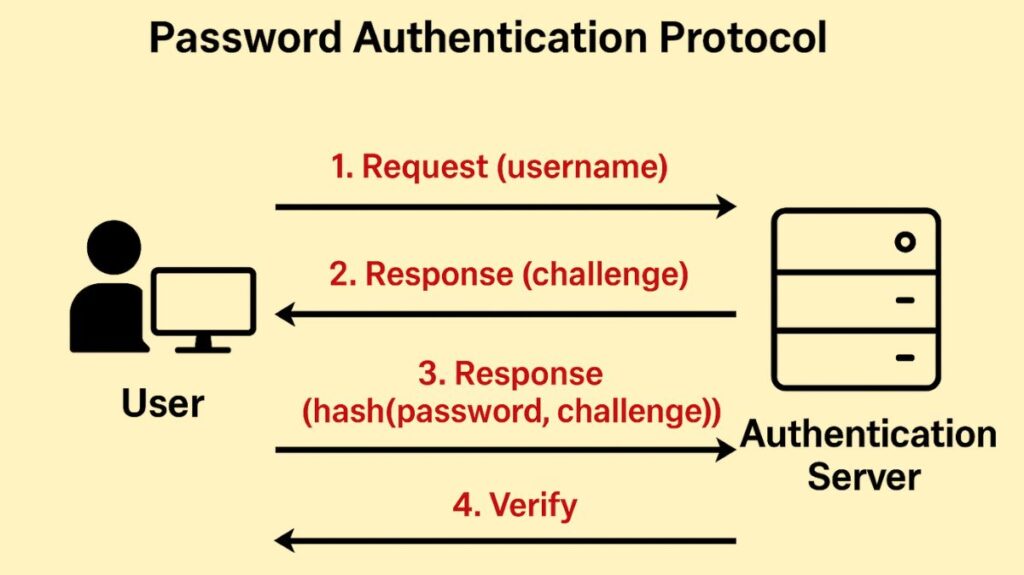 Password Authentication Protocol Password Authentication Protocol
