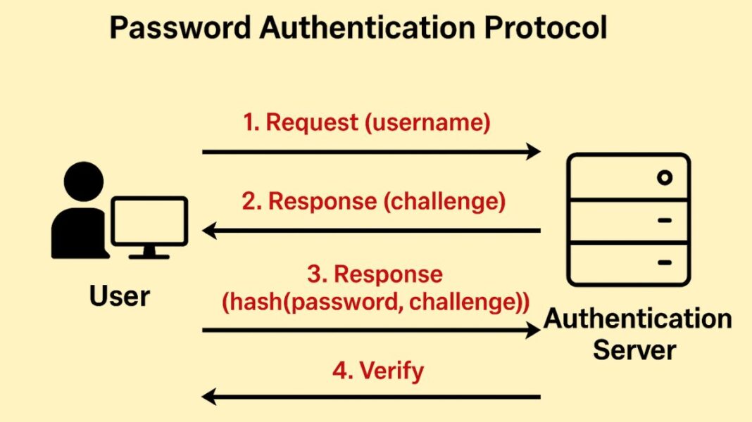 What is Password Authentication Protocol PAP & How it Works
