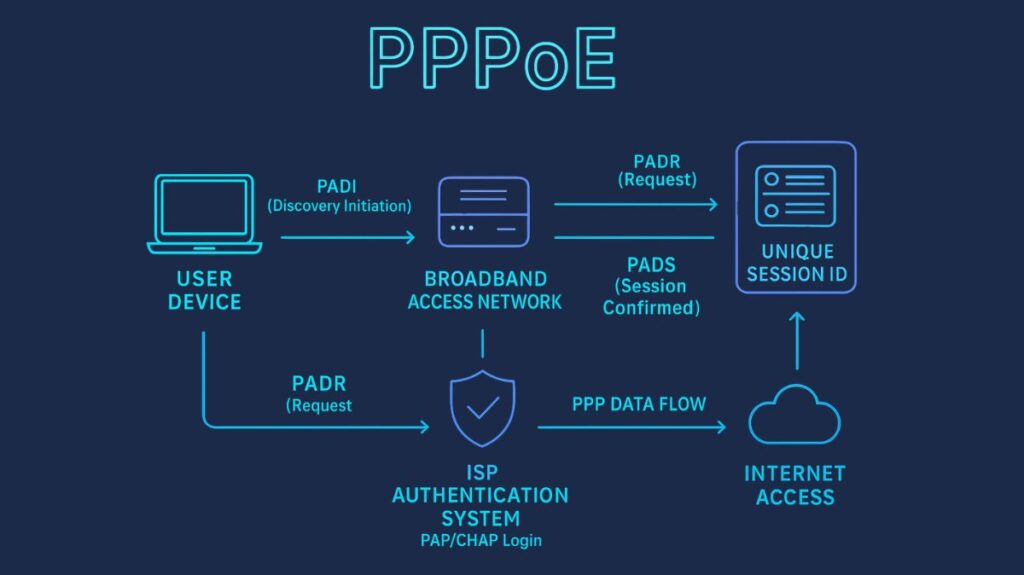 Point to Point Protocol Over Ethernet