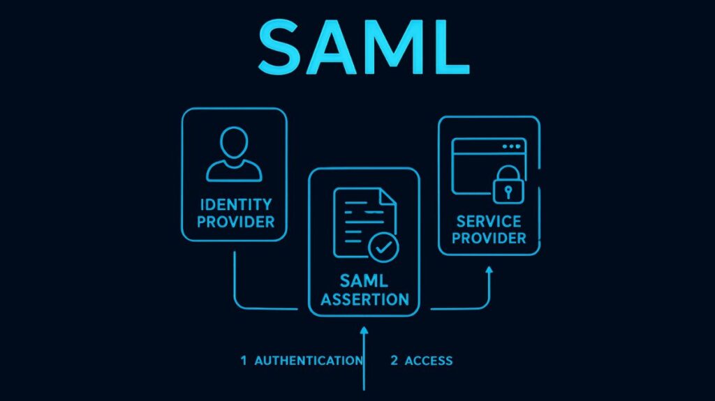 Security Assertion Markup Language