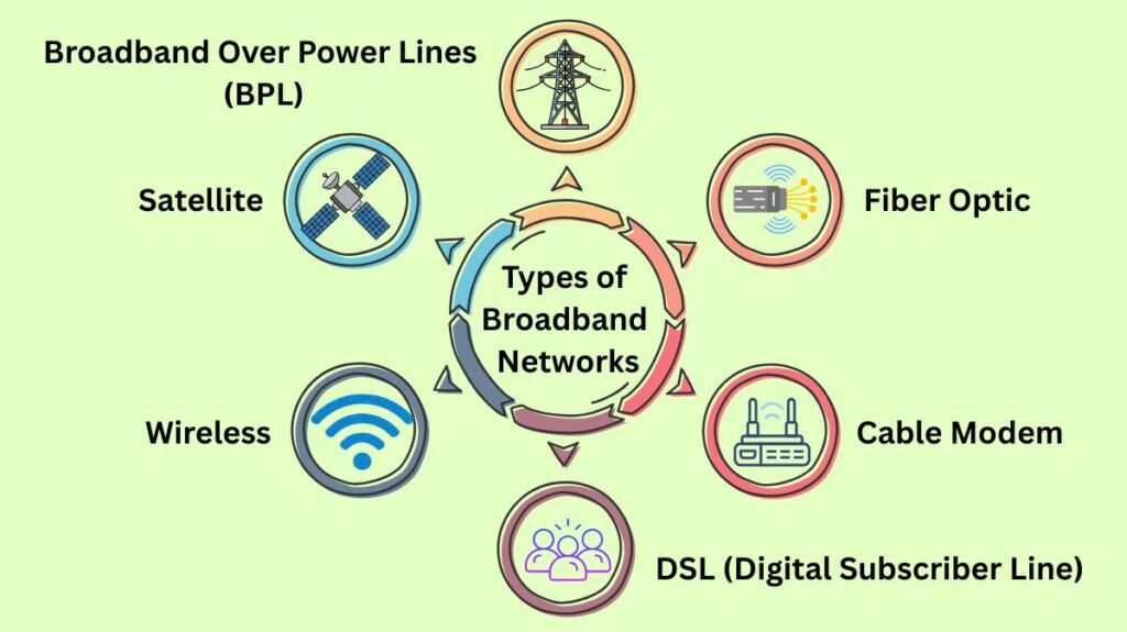 Types of Broadband Networks Types of Broadband Networks
