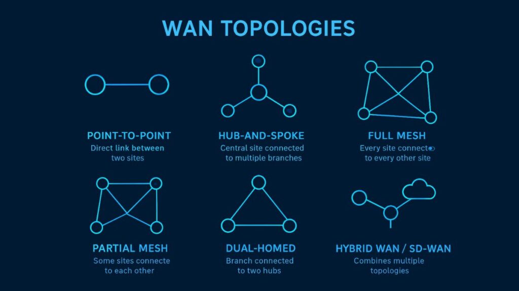 WAN Topologies WAN Topologies