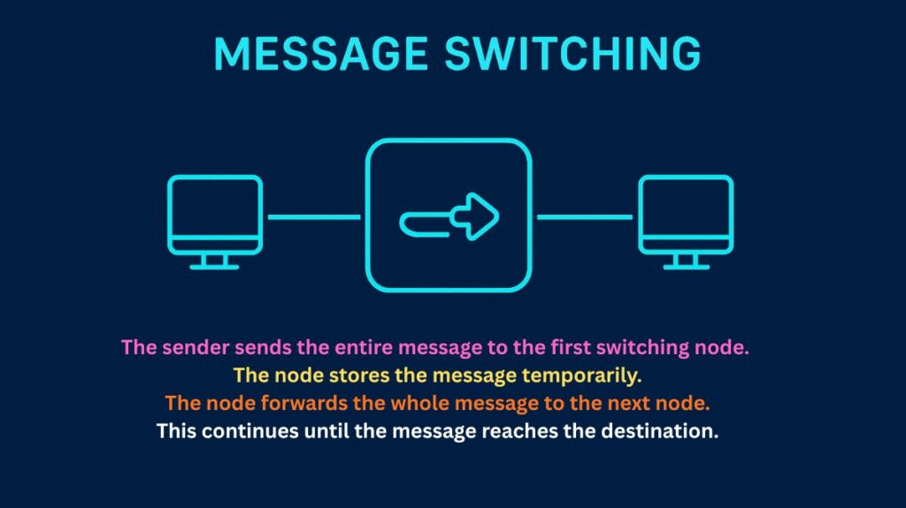 What is Message Switching What is Message Switching