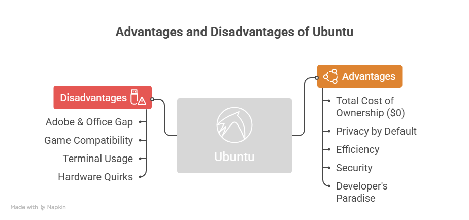 Advantages and disadvantages of ubuntu