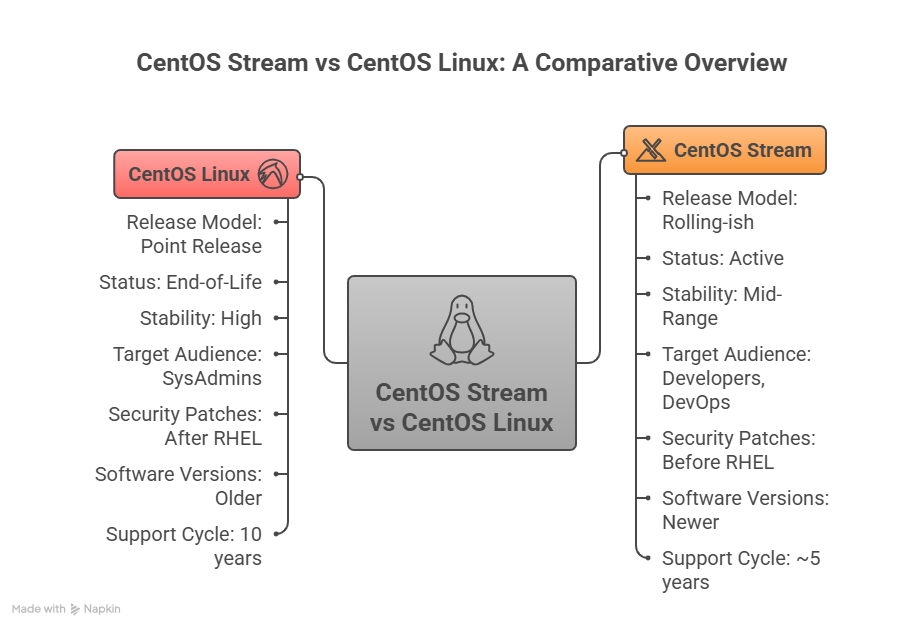 CentOS Stream vs CentOS Linux 