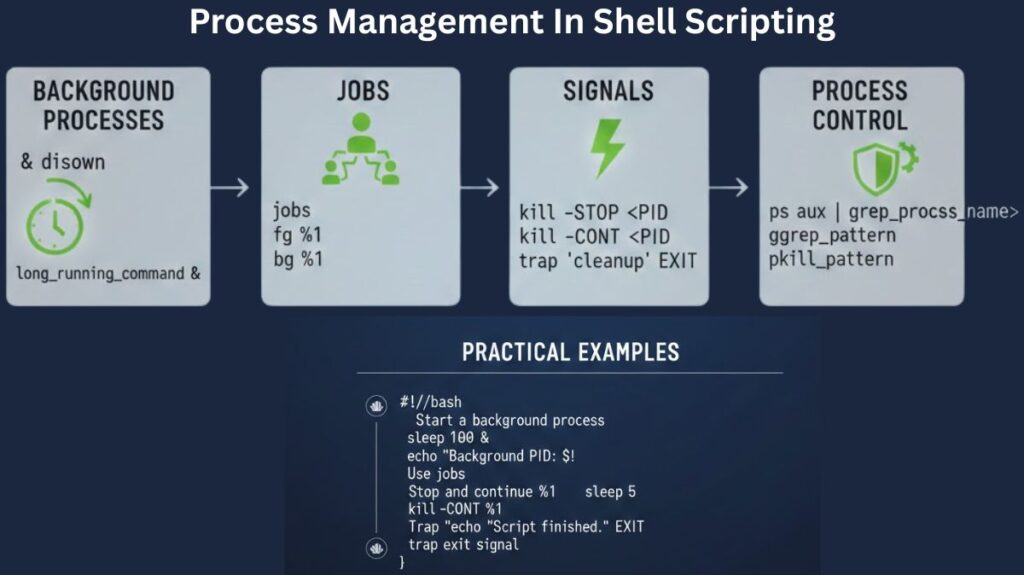 Process Management In Shell Scripting Process Management In Shell Scripting