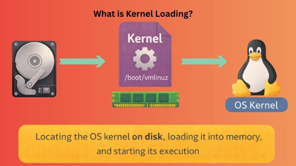 What is Kernel Loading in linux What is Kernel Loading in linux