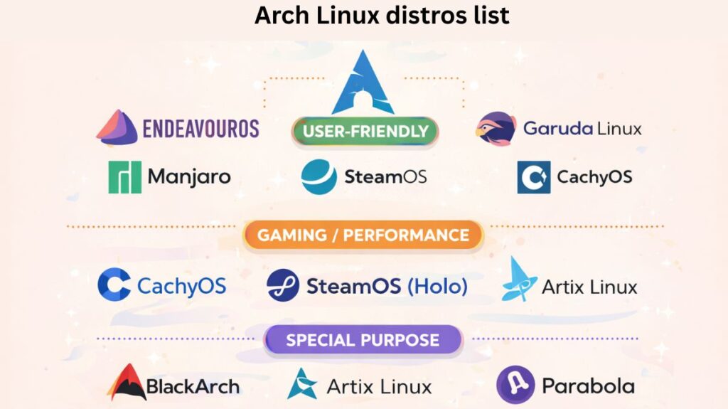 Arch Linux distros list