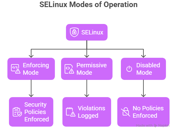 SELinux Modes SELinux Modes