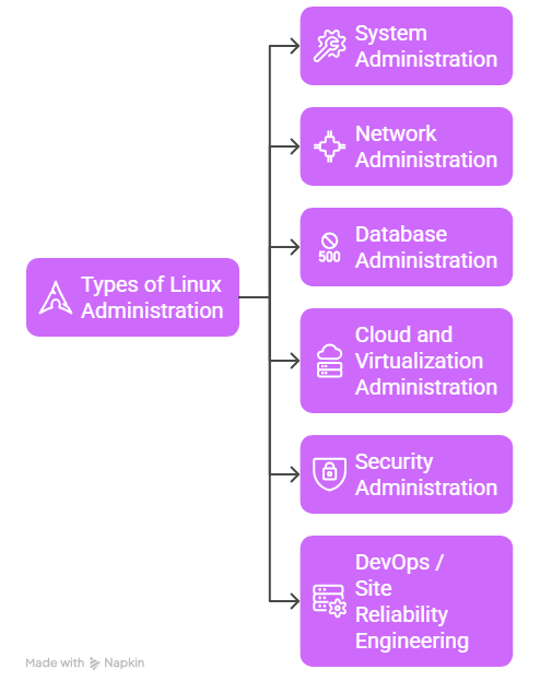 Types of Linux Administration Types of Linux Administration