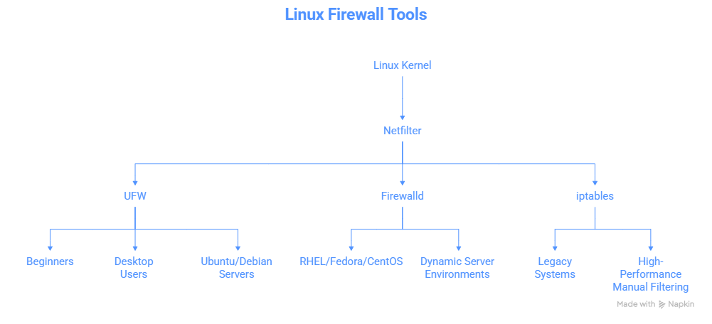 Linux firewall tools