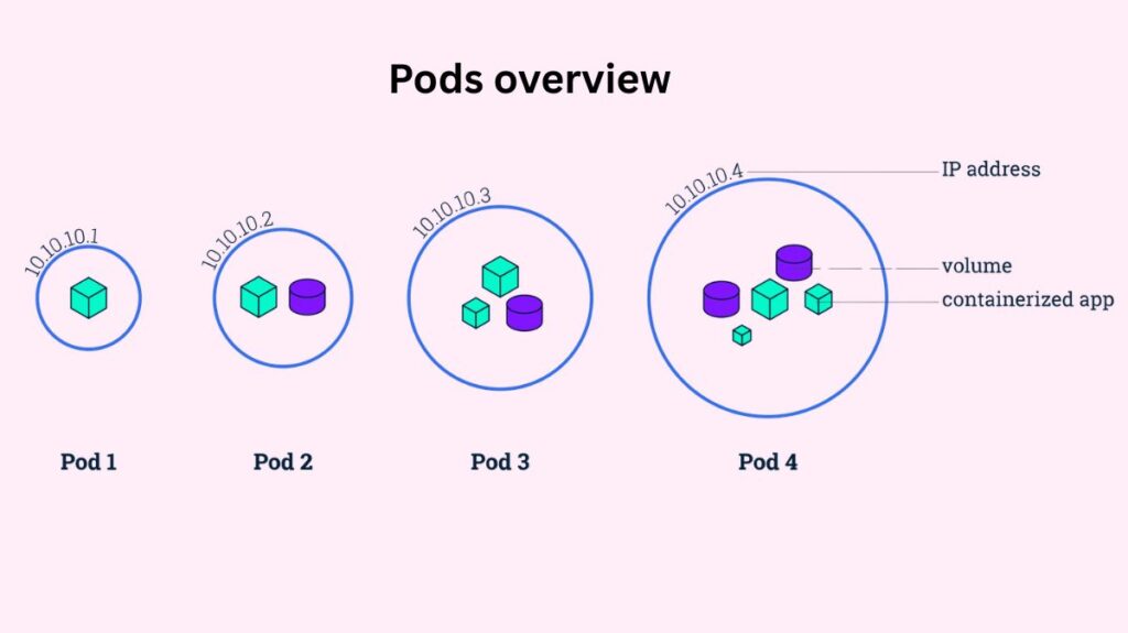 Pods overview