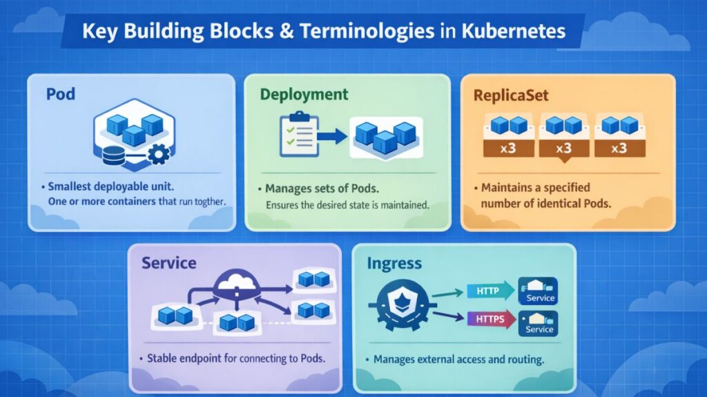 Key Building Blocks and Terminologies