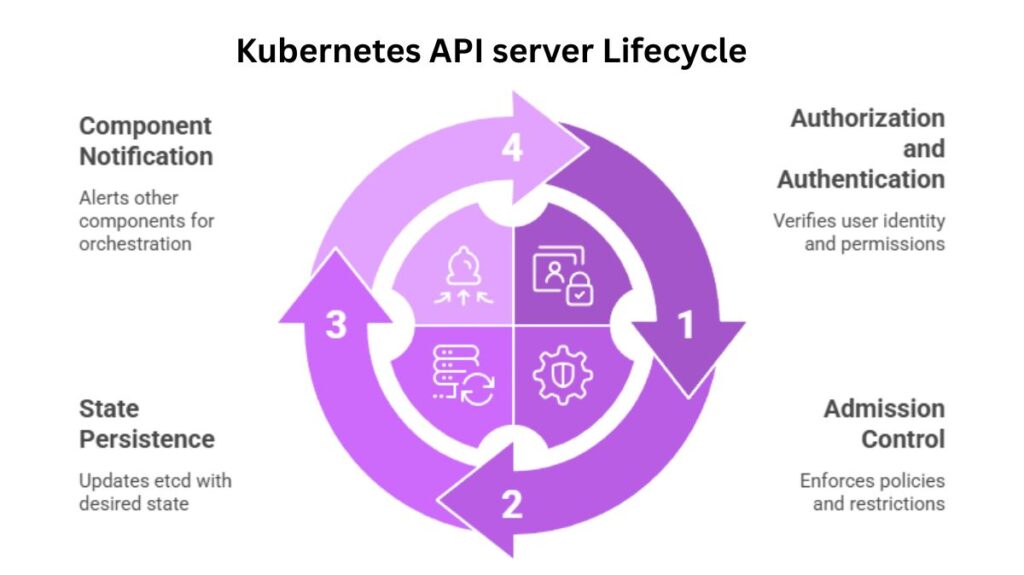 Kubernetes API server Lifecycle