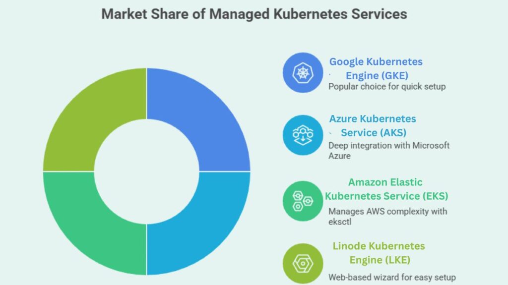 Market Share of Managed Kubernetes Services