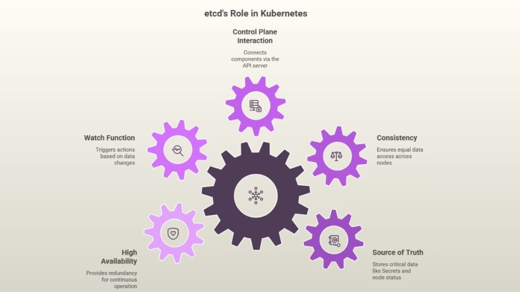 etcd Role in Kubernetes