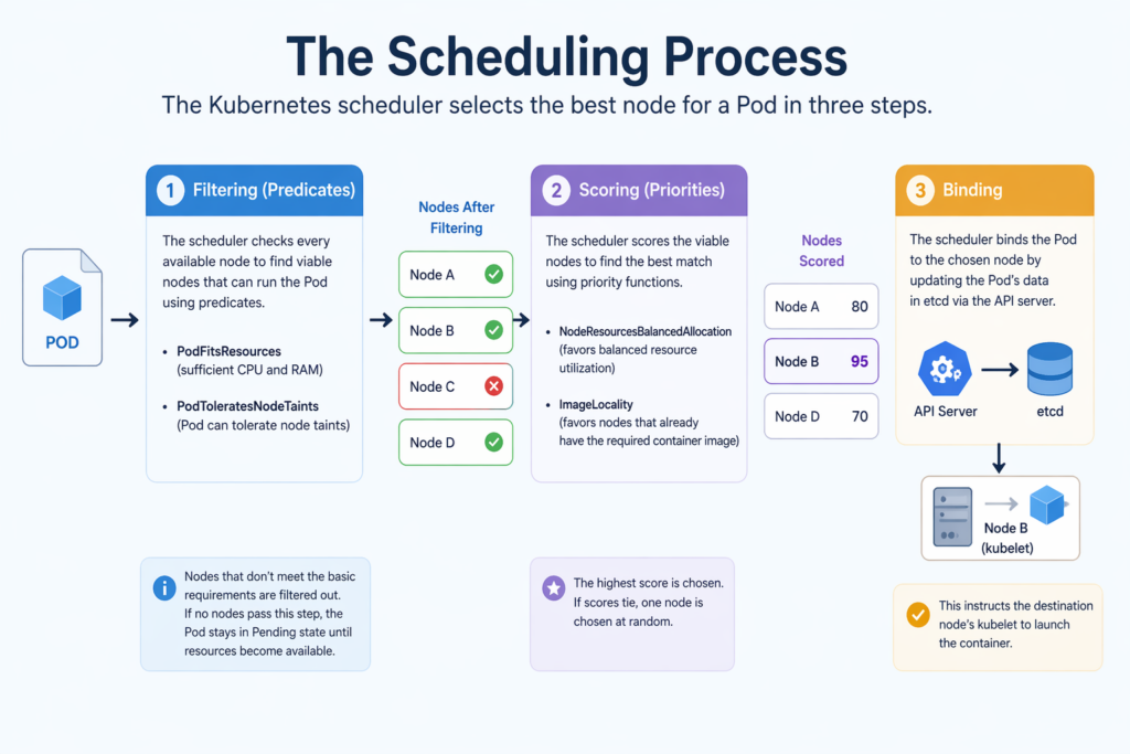 Kubernetes Scheduler Process