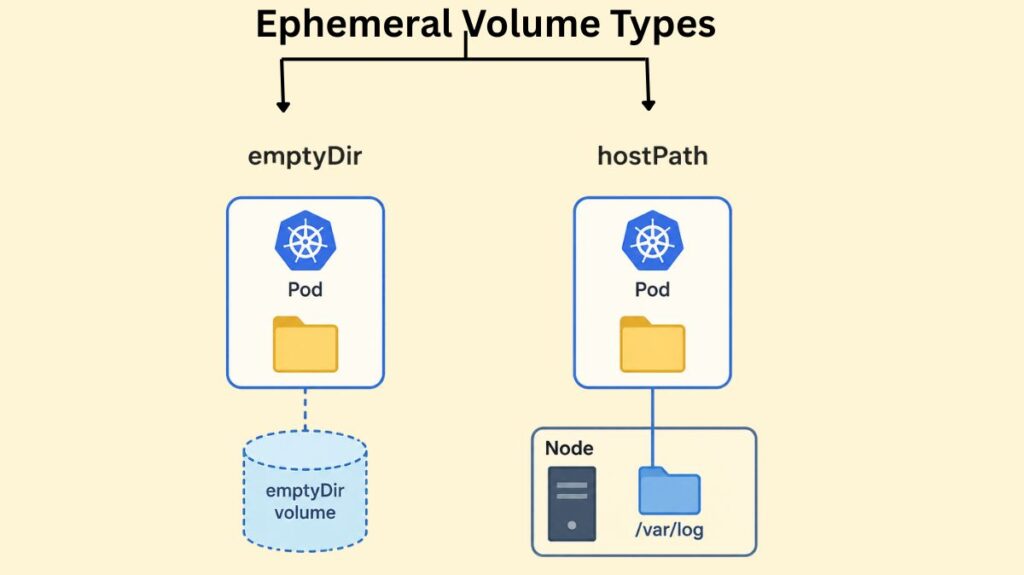 Ephemeral Volume Types