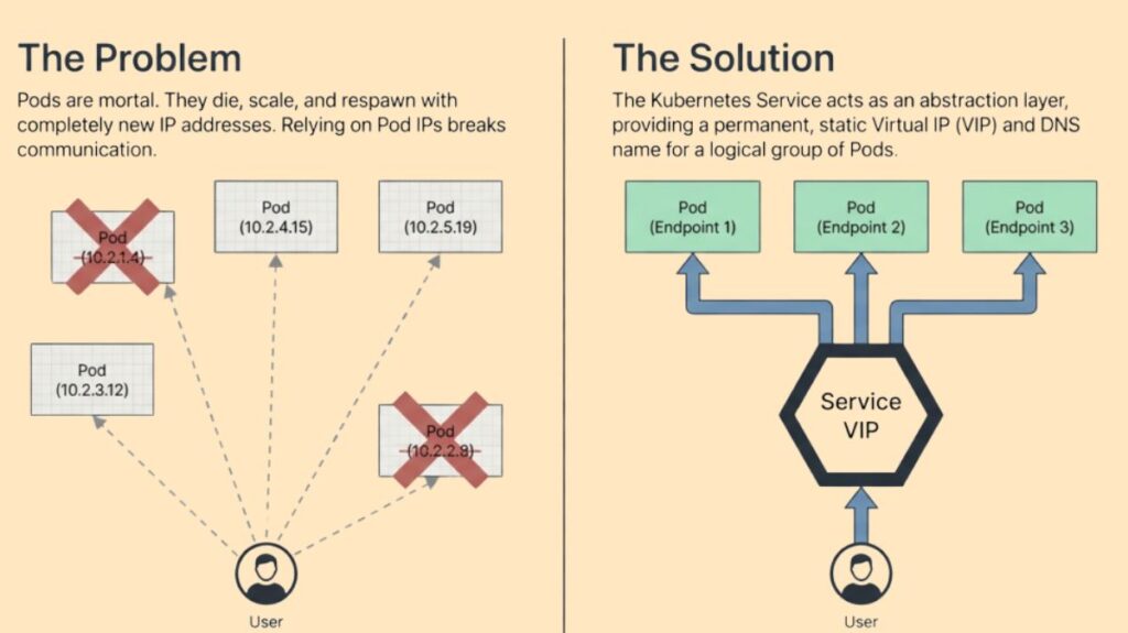 Service in Kubernetes