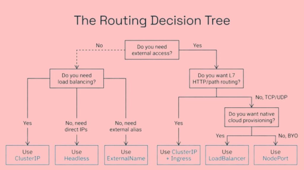 The Kubernetes service routing decision tree
